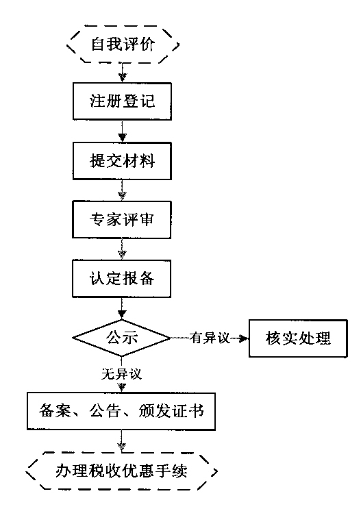 高新技术企业认定申请流程