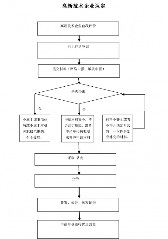 高新技术企业认定申请流程