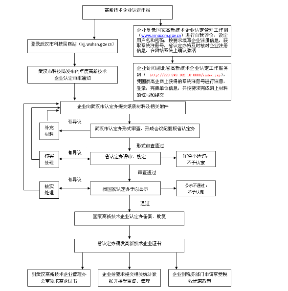 高新技术企业认定申请流程