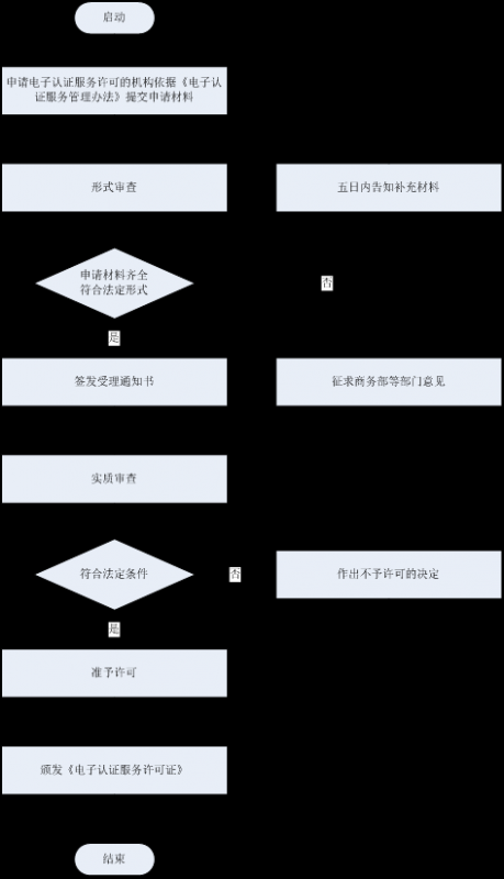 电子认证服务许可证办理流程图