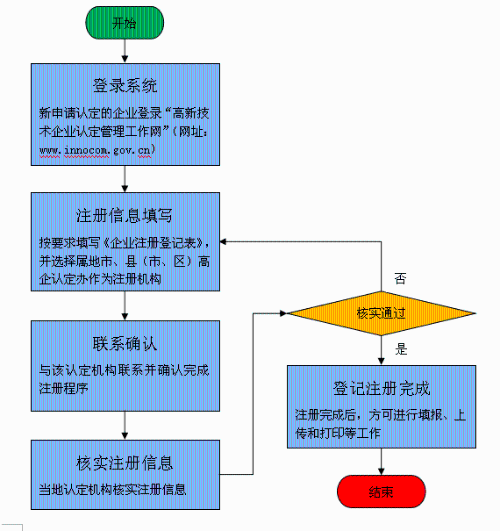 高新技术企业认定注册登记流程图