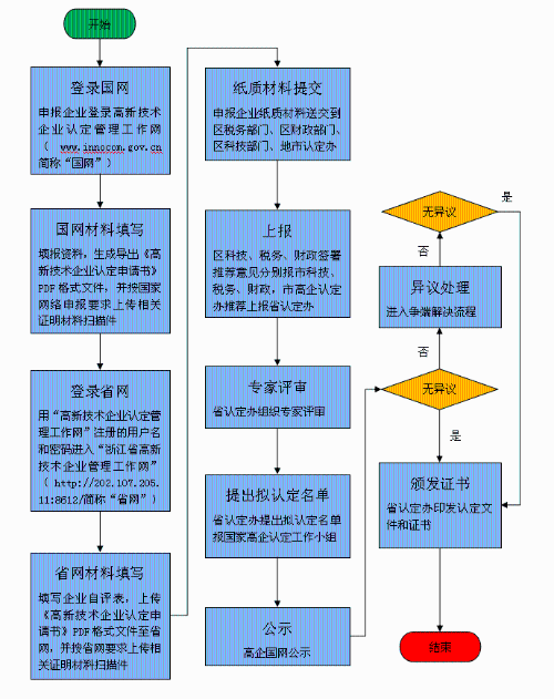 高新技术企业认定申报流程