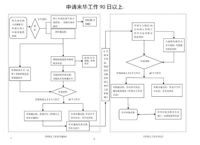 萍乡市申领外国人工作许可证流程图