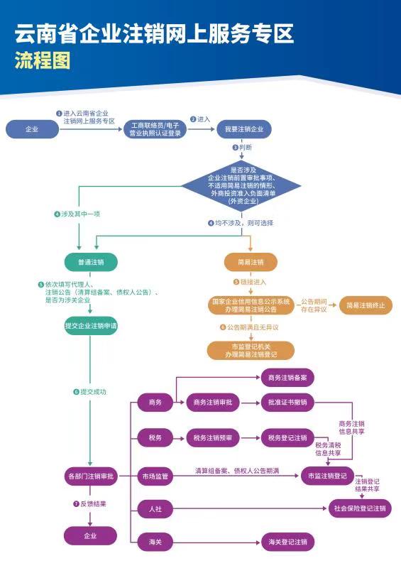 云南省企业注销流程图