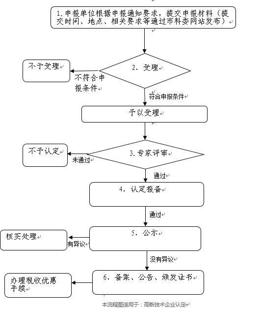 北京市高新技术企业认定流程图