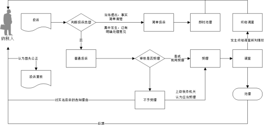 北京市纳税服务投诉流程图