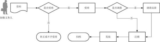 北京市税务局税务注销流程图
