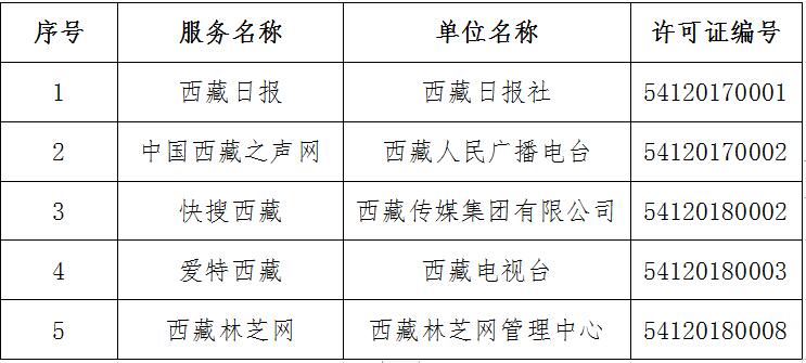 获得互联网新闻信息服务许可的应用程序名单（共5个）
