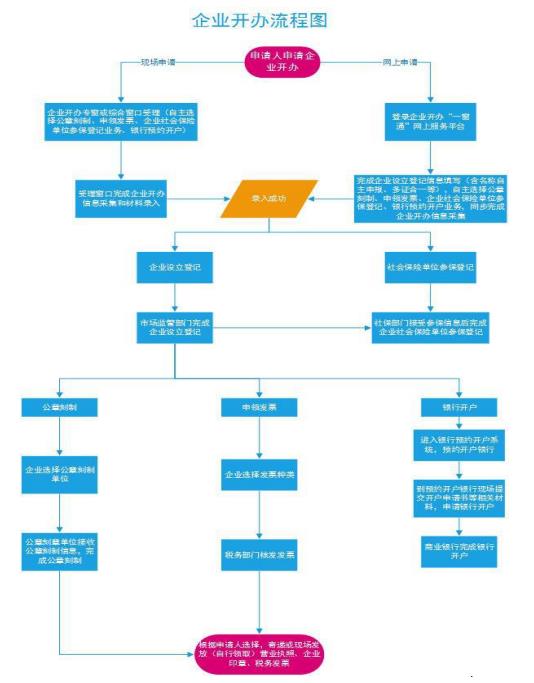 企业开办流程图 企业开办流程图