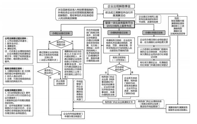 企业注销流程图