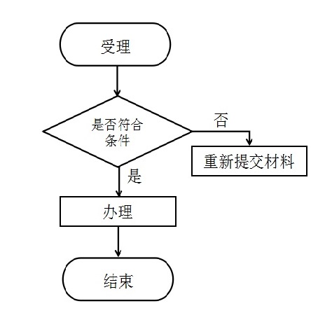 庆阳市社会保障卡注销流程图