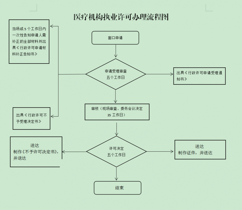 庆阳市医疗机构执业登记流程图