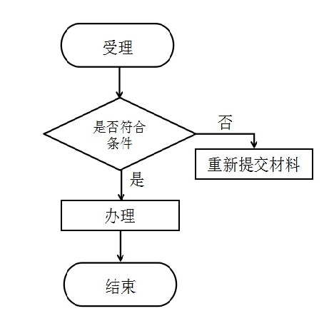 庆阳市社会保障卡启用流程图