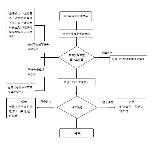 庆阳市河道管理范围内有关活动（不含河道采砂）审批流程图