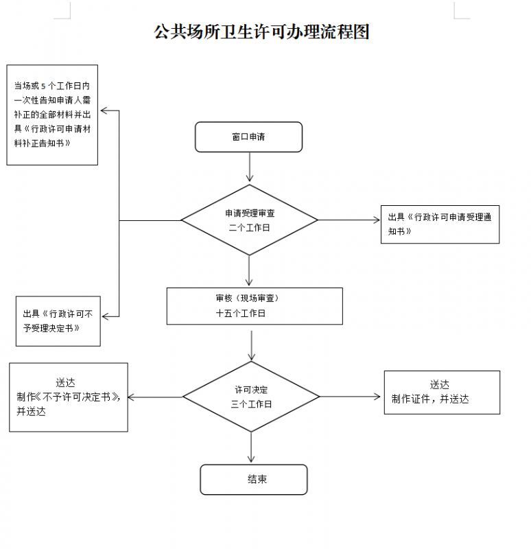 庆阳市公共场所卫生许可流程图