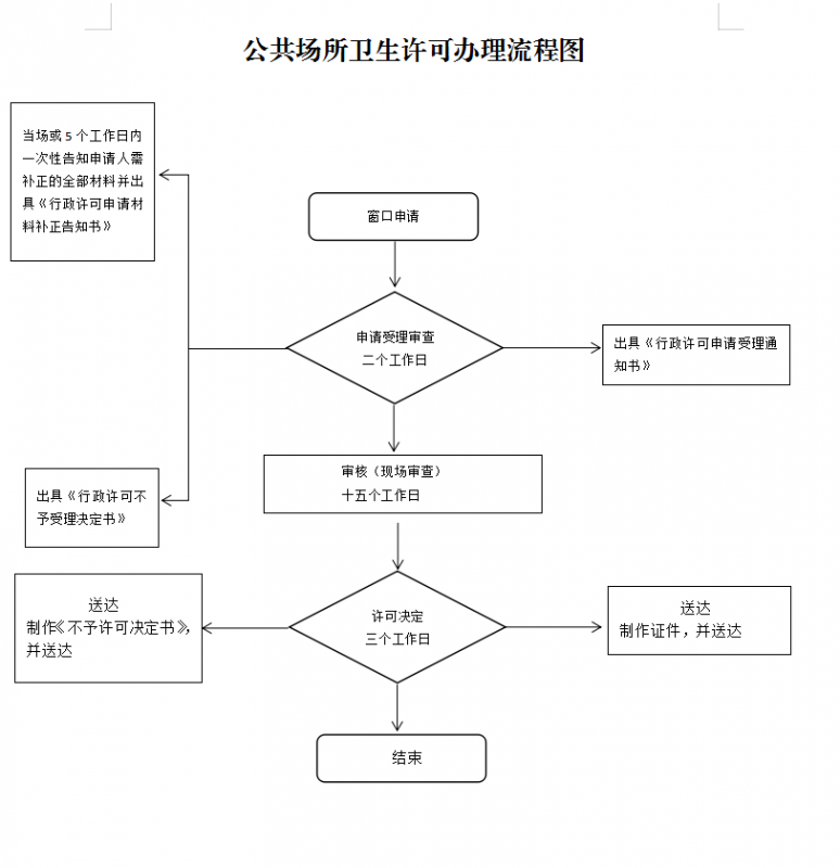 庆阳市公共场所卫生许可流程图 庆阳市公共场所卫生许可流程图