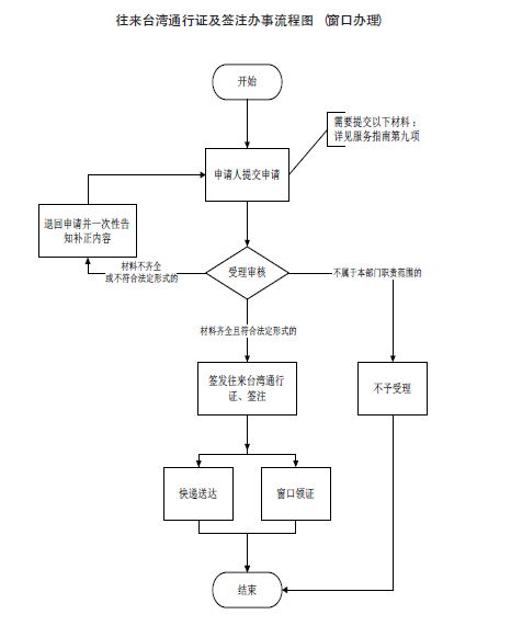 庆阳市大陆居民往来台湾通行证和签注签发流程图