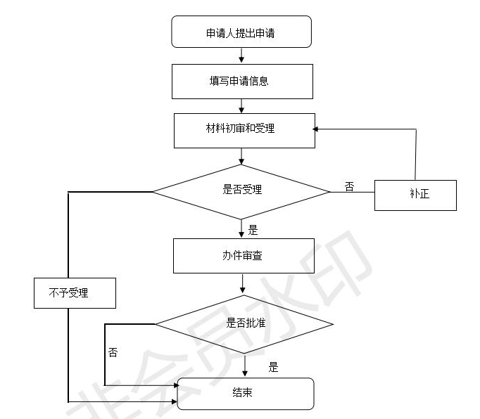 陇南不动产统一登记流程图