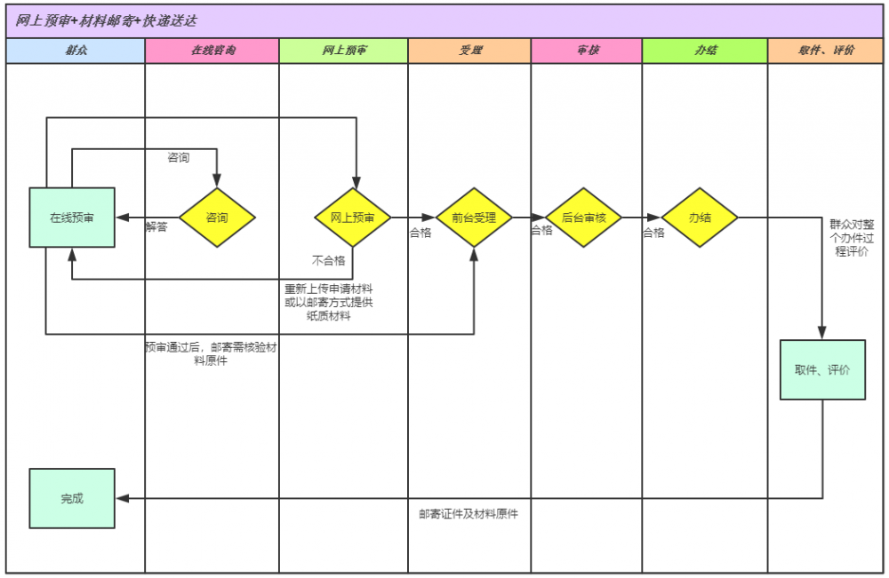 陇南市护士执业注册受理流程图