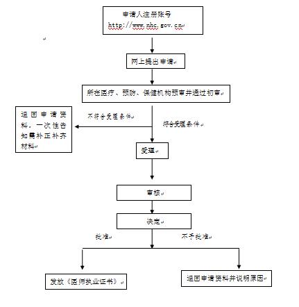 雄安新区医师执业证书注册流程