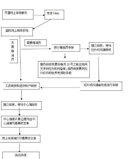 营口市社会保险网上申报与审批流程图