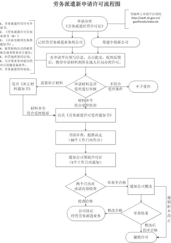 上海市劳务派遣许可证办理流程图