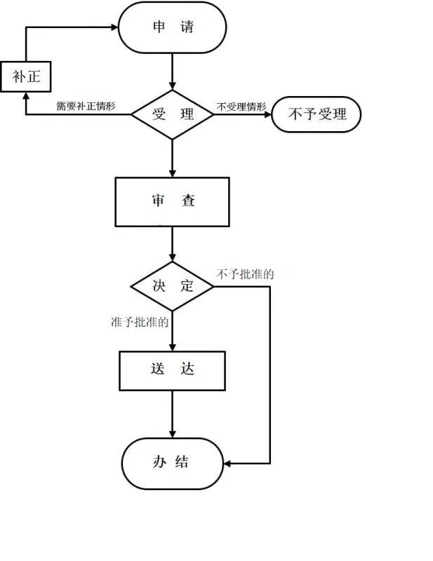 外国人来华工作许可（90日以下，含90日） 流程图