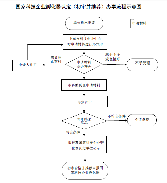 上海申请国家科技企业孵化器（高新技术创业服务中心）认定流程图