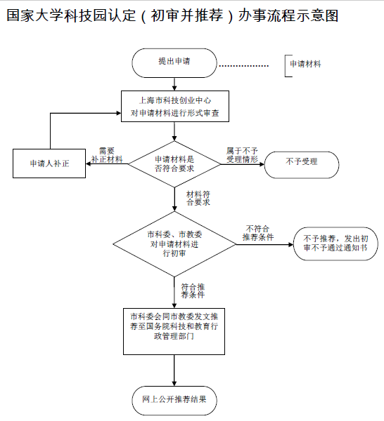 国家大学科技园认定流程图