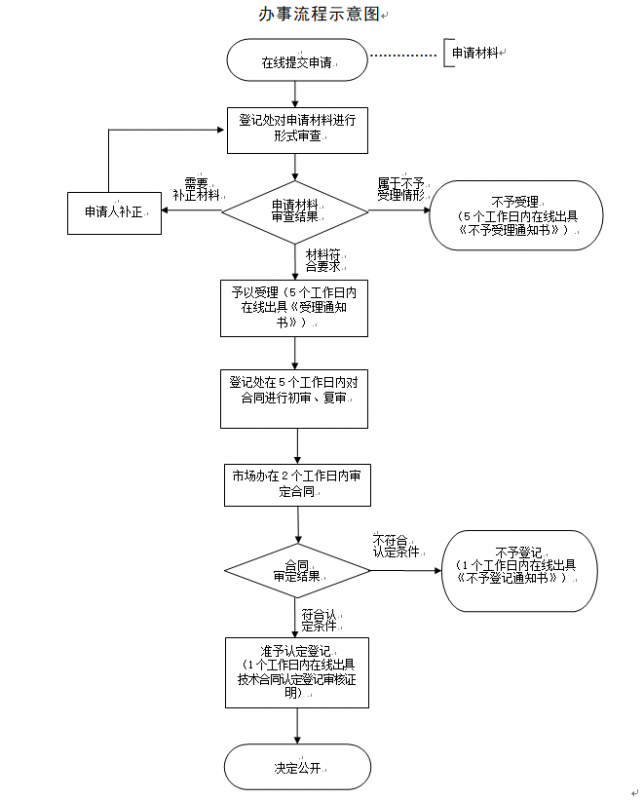 上海市技术转让合同认定登记流程图