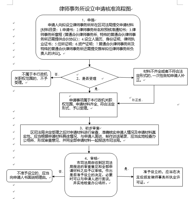 律师事务所设立申请核准流程图