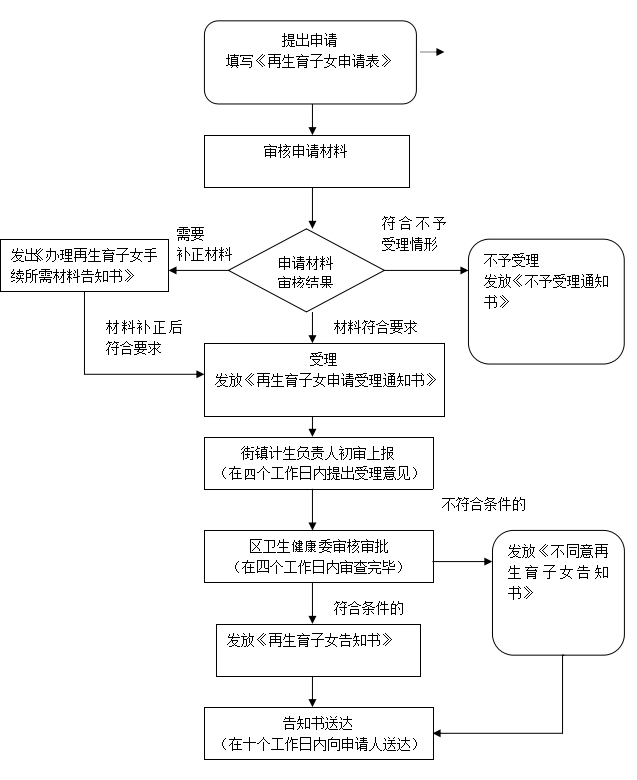 浦东新区再生子女流程