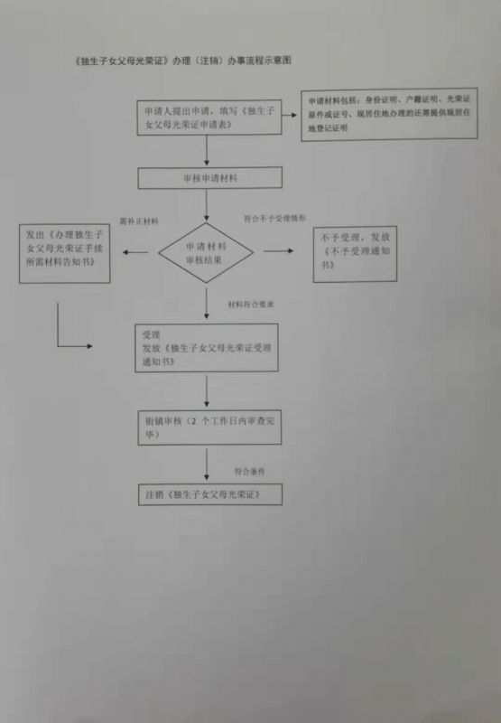 浦东新区独生子女父母光荣证办理流程