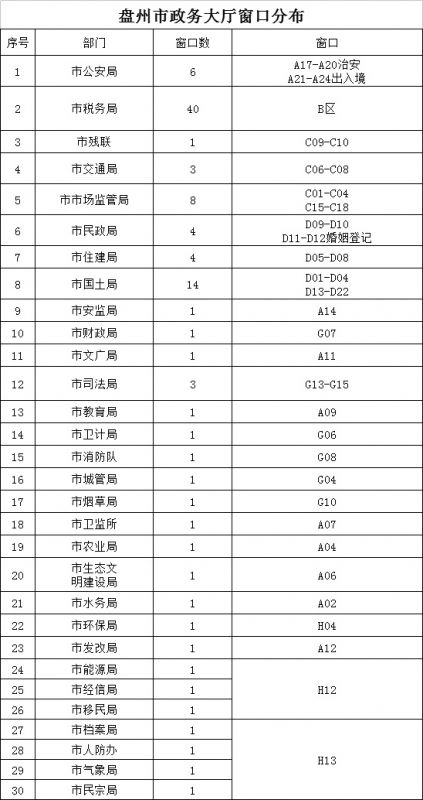 盘州市政务服务大厅窗口电话