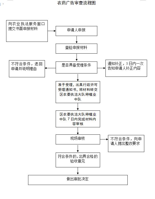 上海市浦东新区农药广告审查流程图