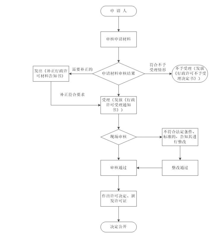 上海市浦东新区生鲜乳准运证明核发流程图