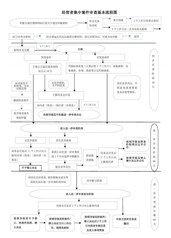 经营者集中反垄断审查流程