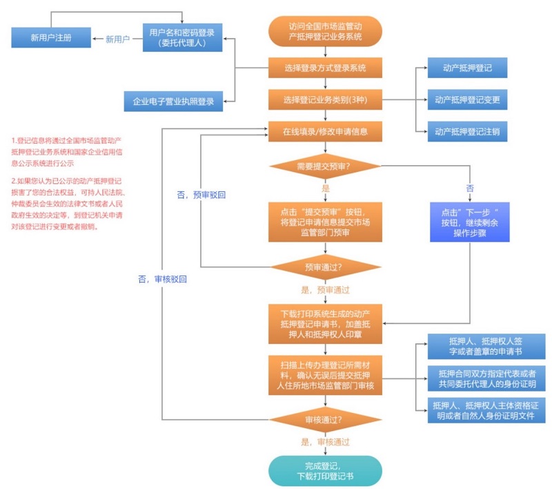 动产抵押登记流程图