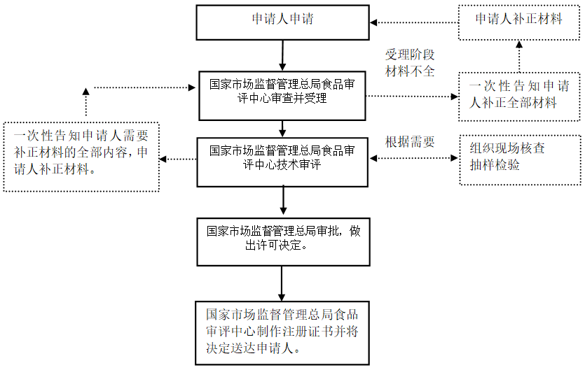 婴幼儿配方乳粉产品配方注册审批流程图