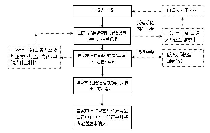 特殊医学用途配方食品注册流程图