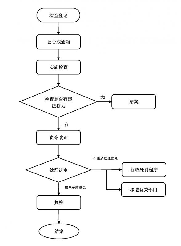 办理流程