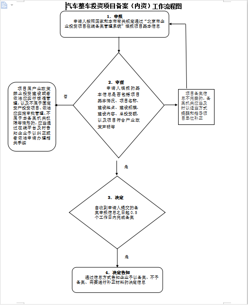 汽车整车投资项目备案（内资）流程图