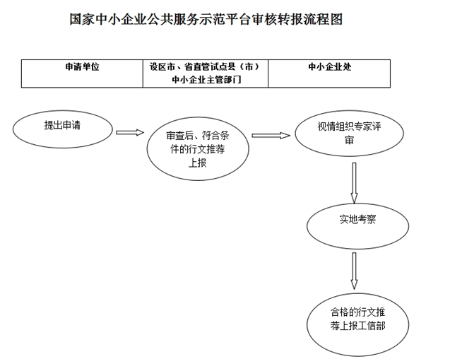 国家中小企业公共服务示范平台认定管理审核转报流程图