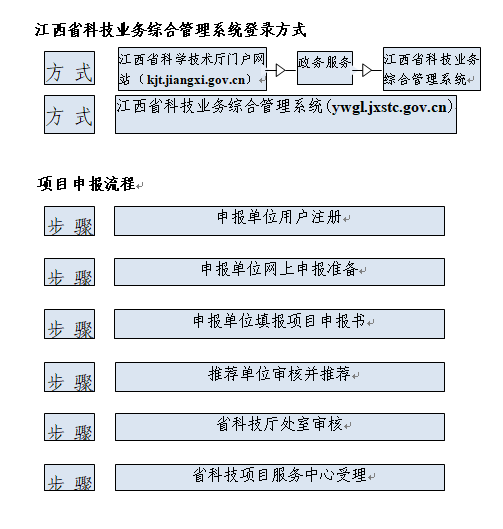 项目申报流程