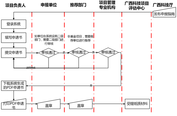 项目申报受理流程图见图