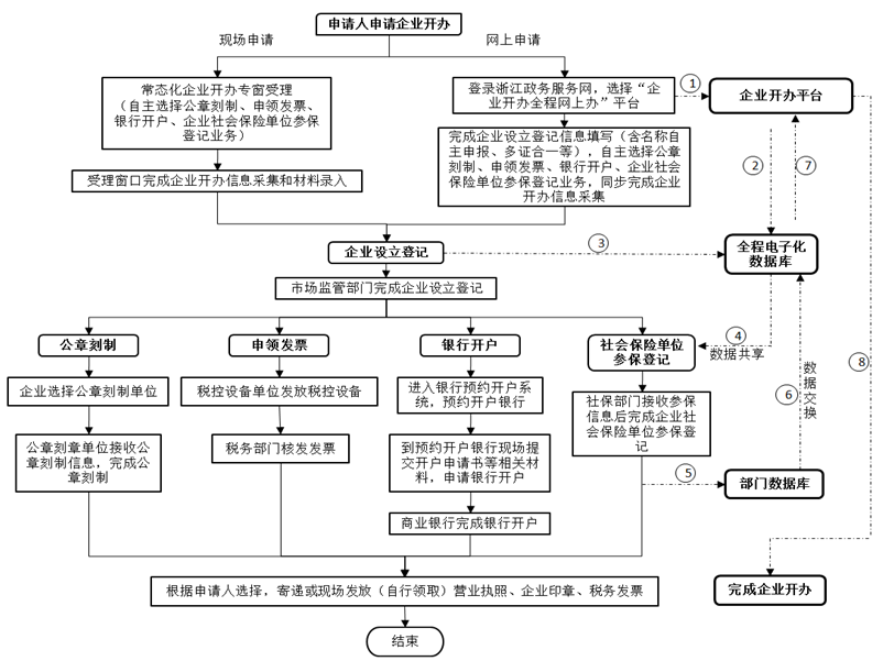 浙江省常态化企业开办流程图