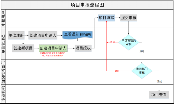 项目申报流程图