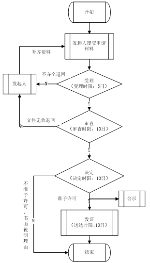 办理流程