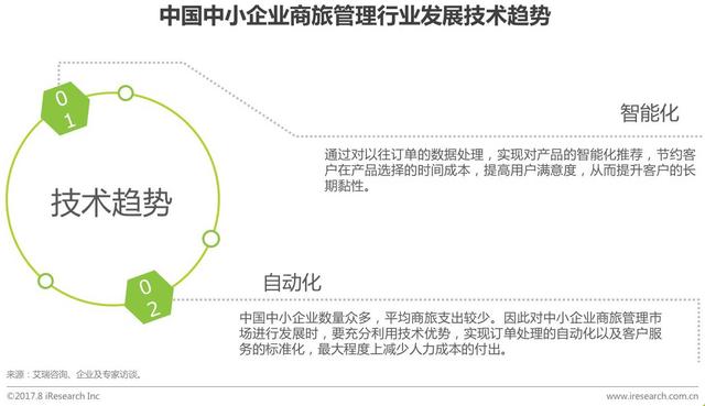 2017年中国中小企业商旅管理行业最新研究报告