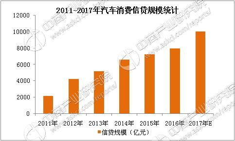 2017年中国汽车金融行业市场发展调研报告